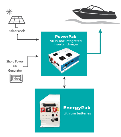 Diagram illustrating Microgreen Energy pak lithium battery for mobile power