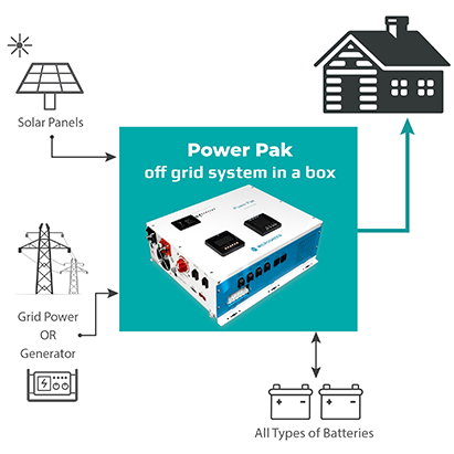 Power Pak off-grid solar system block diagram